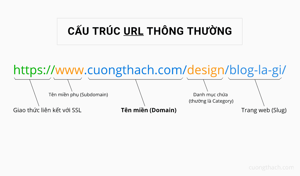 Thanh Phan Cua Mot Url